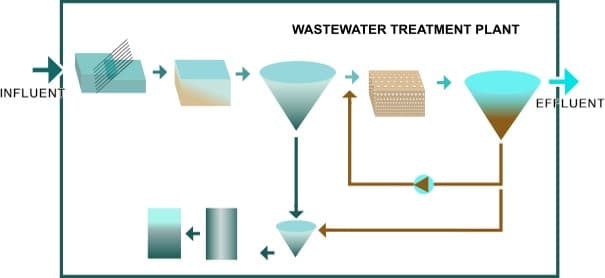 Diagram of wastewater treatment plant