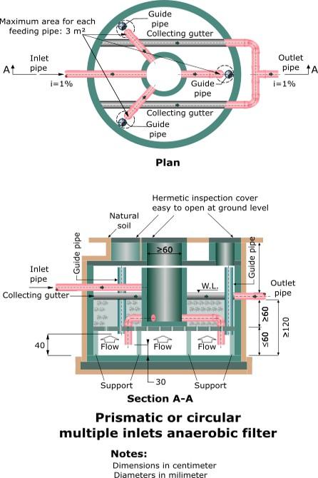 Circular multiple inlets anaerobic filter