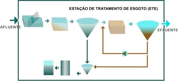 Esquema de estação de tratamento de esgoto