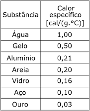 perda de ca