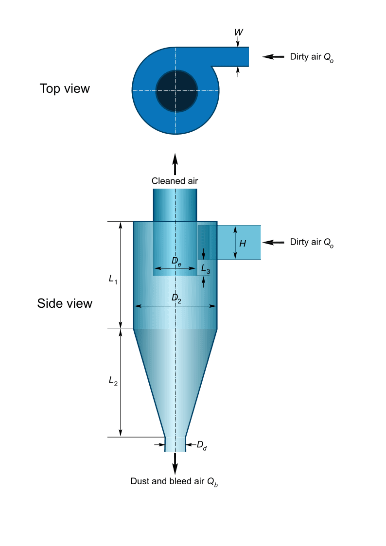 Lapple Cyclone