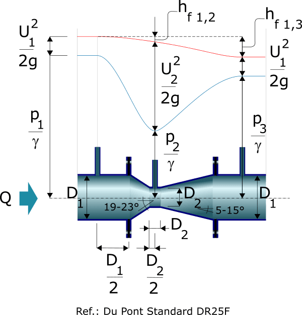 Venturi